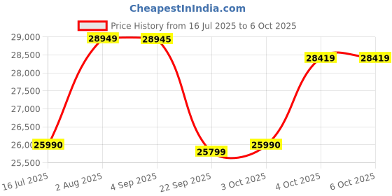 flipkart.com ASUS ROG STRIX B860-A GAMING WIFI LGA1851 RL-ILMSocket ATX Intel B860 Chipset DDR5 Motherboard for Desktop Price History Graph from 16 Jul 2025 to 4 Oct 2025