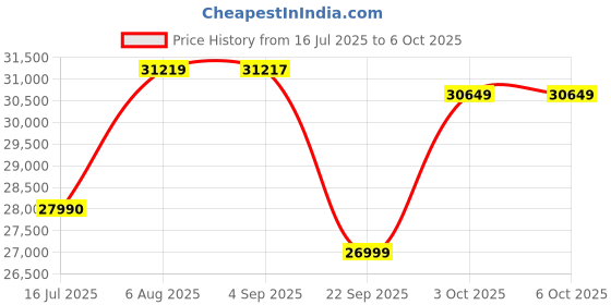 flipkart.com ASUS ROG STRIX B860-F GAMING WIFI LGA1851 RL-ILMSocket ATX Intel B860 Chipset DDR5 Motherboard for Desktop Price History Graph from 16 Jul 2025 to 5 Oct 2025