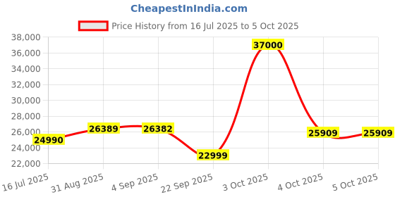 flipkart.com ASUS ROG STRIX B860-I GAMING WIFI LGA1851 RL-ILMSocket Mini-ITX Intel B860 Chipset DDR5 Motherboard for Desktop Price History Graph from 16 Jul 2025 to 4 Oct 2025