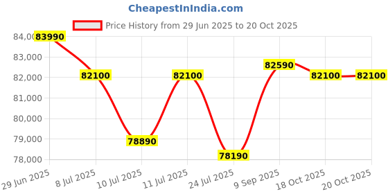 flipkart.com ASUS ROG Strix G15 AMD Ryzen 7 Octa Core 6800HS - (16 GB/1 TB SSD/Windows 11 Home/4 GB Graphics/NVIDIA GeForce RTX RTX 3050/144 Hz) G513RC-HN083W Gaming Laptop Price History Graph from 29 Jun 2025 to 20 Oct 2025