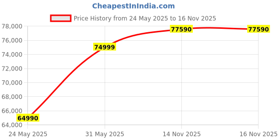 flipkart.com ASUS ROG Strix G15 AMD Ryzen 7 Octa Core AMD R7-4800H - (8 GB/512 GB SSD/Windows 11 Home/4 GB Graphics/NVIDIA GeForce GTX 1650/144 Hz) G513IH-HN086T Gaming Laptop Price History Graph from 24 May 2025 to 14 Nov 2025
