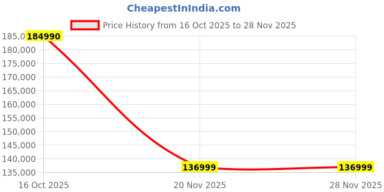 flipkart.com ASUS ROG Strix G15 with 90Whr Battery AMD Ryzen 7 Octa Core AMD R7-6800H - (16 GB/1 TB SSD/Windows 11 Home/6 GB Graphics/NVIDIA GeForce RTX 3060/300 Hz) G513RM-HF272WS Gaming Laptop Price History Graph from 16 Oct 2025 to 28 Nov 2025