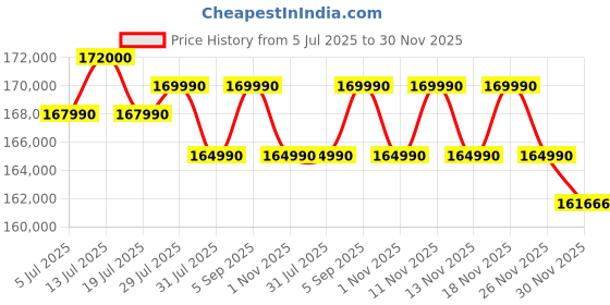 flipkart.com ASUS ROG Strix G16 (2025) with Office 2024 + M365 Basic* AMD Ryzen 9 16 Core 8940HX - (16 GB/1 TB SSD/Windows 11 Home/8 GB Graphics/NVIDIA GeForce RTX 5060/240 Hz) G614PM-S5046WS Gaming Laptop Price History Graph from 5 Jul 2025 to 29 Nov 2025
