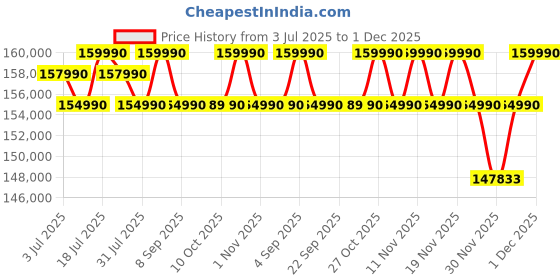 flipkart.com ASUS ROG Strix G16 (2025) with Office 2024 + M365 Basic* Intel Core i7 14th Gen 14650HX - (16 GB/1 TB SSD/Windows 11 Home/8 GB Graphics/NVIDIA GeForce RTX 5050/240 Hz) G615JHR-S5005WS Gaming Laptop Price History Graph from 3 Jul 2025 to 1 Dec 2025