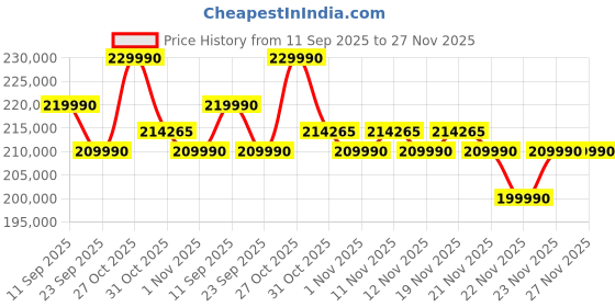 flipkart.com ASUS ROG Strix G16 (2025) with Office 2024 + M365 Basic* Intel Core Ultra 9 275HX - (32 GB/1 TB SSD/Windows 11 Home/8 GB Graphics/NVIDIA GeForce RTX 5070/240 Hz) G615LP-S5022WS Gaming Laptop Price History Graph from 11 Sep 2025 to 27 Nov 2025