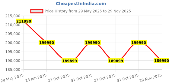 flipkart.com ASUS ROG Strix G16 Intel Core i9 14th Gen 14900HX - (16 GB/1 TB SSD/Windows 11 Home/8 GB Graphics/NVIDIA GeForce RTX 4070) G614JIR-N4062WS Gaming Laptop Price History Graph from 29 May 2025 to 29 Nov 2025