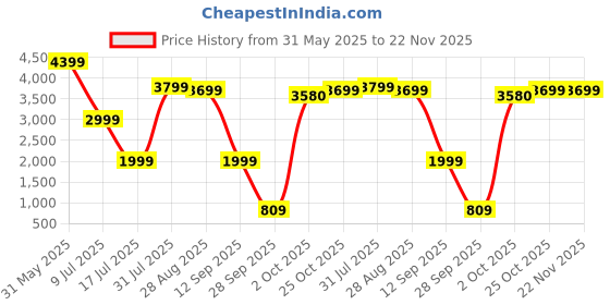 flipkart.com ASUS ROG Strix Impact III Gaming Mouse Wired Ambidextrous OpticalGaming Mouse Price History Graph from 31 May 2025 to 22 Nov 2025
