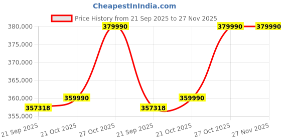 flipkart.com ASUS ROG Strix SCAR 16 (2025) with Office 2024 + M365 Basic* Intel Core Ultra 9 275HX - (32 GB/2 TB SSD/Windows 11 Home/16 GB Graphics/NVIDIA GeForce RTX 5080/240 Hz/175 W) G635LW-RW157WS Gaming Laptop Price History Graph from 21 Sep 2025 to 27 Nov 2025
