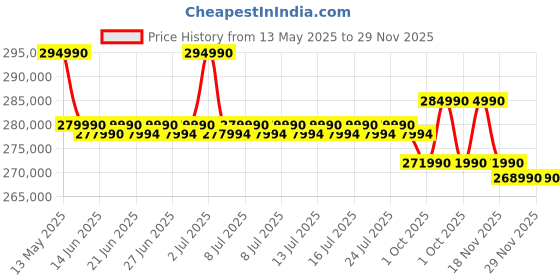 flipkart.com ASUS ROG Strix Scar 16 Intel Core i9 14th Gen 14900HX - (32 GB/2 TB SSD/Windows 11 Home/12 GB Graphics/NVIDIA GeForce RTX 4080) G634JZR-CM932WS Gaming Laptop Price History Graph from 13 May 2025 to 28 Nov 2025