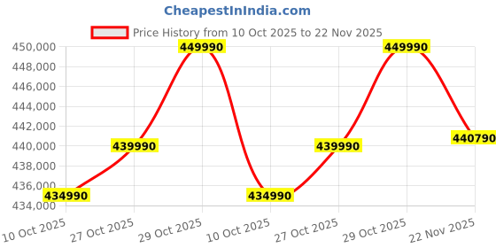 flipkart.com ASUS ROG Strix SCAR 18 (2025) with Office 2024 + M365 Basic* Intel Core Ultra 9 275HX - (64 GB/2 TB SSD/Windows 11 Home/24 GB Graphics/NVIDIA GeForce RTX 5090/240 Hz/175 W) G835LX-SA187WS Gaming Laptop Price History Graph from 10 Oct 2025 to 22 Nov 2025