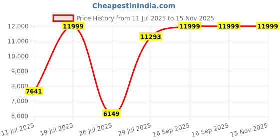 flipkart.com ASUS ROG Strix Scope NX TKL Moonlight White Wired USB Laptop-size Gaming Keyboard Compatible with Desktop, Laptop, Mac , with gaming mode ,multimedia_keys,X806 ROG Strix Scope NX TKL Moonlight White Mechanical Gaming Keyboard Price History Graph from 11 Jul 2025 to 15 Nov 2025