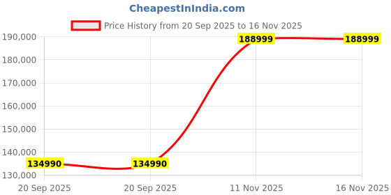 flipkart.com ASUS ROG Zephyrus G15 AMD Ryzen 9 Octa Core AMD R9-6900HS - (16 GB/1 TB SSD/Windows 11 Home/8 GB Graphics/NVIDIA GeForce RTX 3070 Ti/240 Hz) GA503RW-LN067WS Gaming Laptop Price History Graph from 20 Sep 2025 to 15 Nov 2025