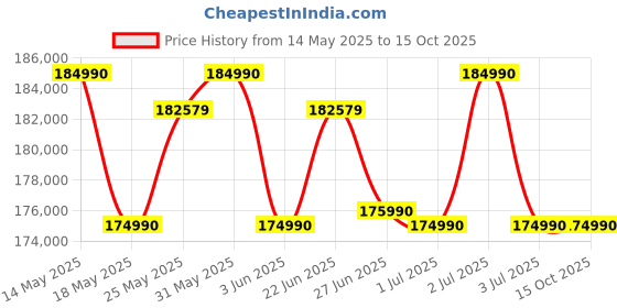 flipkart.com ASUS ROG Zephyrus G16 Intel Core Ultra 7 155H - (16 GB/1 TB SSD/Windows 11 Home/8 GB Graphics/NVIDIA GeForce RTX 4060/240 Hz) GU605MV-CO4711WS Gaming Laptop Price History Graph from 14 May 2025 to 14 Oct 2025