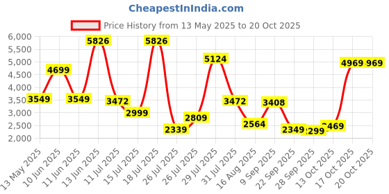 flipkart.com ASUS RT-AC59U Wireless Router 2.4 GHz, 5 GHz 1500 Mbps Wifi Speed Dual Band External Antenna Access Point Mode Price History Graph from 13 May 2025 to 18 Oct 2025