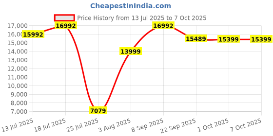 flipkart.com ASUS RT-AX82U Mesh Router 2.4 GHz, 5 GHz 1000 Mbps Wifi Speed Dual Band External Antenna Ethernet (Cable Broadband) Price History Graph from 13 Jul 2025 to 5 Oct 2025