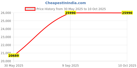 flipkart.com ASUS RT-AX86U PRO Mesh Router 2.4 GHz, 5 GHz 4804 Mbps Wifi Speed Dual Band External Antenna Ethernet (Cable Broadband) Price History Graph from 30 May 2025 to 9 Oct 2025