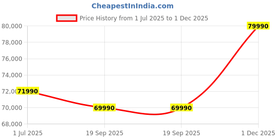 flipkart.com ASUS S501ME Creator, Mini-Tower PC, (S501ME-513400057WS), 13th Gen Core i5 (13400) (16 GB RAM/NVIDIA GeForce RTX 3050 Graphics/512 GB SSD Capacity/Windows 11 Home (64-bit)/8 GB Graphics Memory) Gaming Tower with MS Office Price History Graph from 1 Jul 2025 to 1 Dec 2025