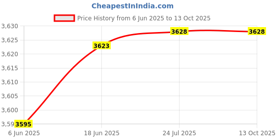 flipkart.com Asus SDRW-08D2S-U Price History Graph from 6 Jun 2025 to 13 Oct 2025