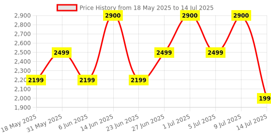 flipkart.com ASUS SmartO MD200 Wireless Optical Mouse 4200 DPI, 3 Device Support, 6 customizable buttons, Creatorwith Bluetooth Price History Graph from 18 May 2025 to 14 Jul 2025