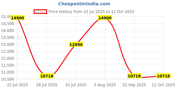 flipkart.com ASUS TUF 60.45 cm (23.8 inch) Full HD VA Panel with Extreme Low Motion Blur, Adaptive-sync, Premium Inbuilt Speakers, Eye Care, Display Port, HDMI Gaming Monitor (VG247Q1A) Price History Graph from 22 Jul 2025 to 12 Oct 2025