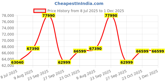 flipkart.com ASUS TUF AMD Ryzen 7 Quad Core 3750H - (8 GB/512 GB SSD/Windows 10 Home/4 GB Graphics/NVIDIA GeForce GTX 1650/60 Hz) FX705DT-AU028T Gaming Laptop Price History Graph from 8 Jul 2025 to 30 Nov 2025