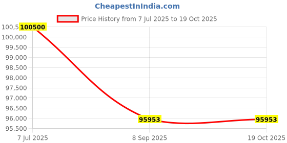 flipkart.com ASUS TUF Dash F15 Intel Core i7 12th Gen 12650H - (16 GB/1 TB SSD/Windows 11 Home/4 GB Graphics/NVIDIA GeForce RTX 3050/144 Hz) FX517ZC-HN108WS Gaming Laptop Price History Graph from 7 Jul 2025 to 18 Oct 2025