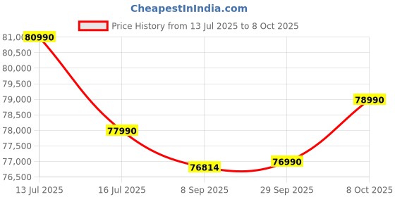 flipkart.com ASUS TUF F16 Intel Core 5 (Series 2) 210H - (32 GB/1 TB SSD/Windows 11 Home/4 GB Graphics/NVIDIA GeForce RTX 3050A) FX677VB-RL097WS Gaming Laptop Price History Graph from 13 Jul 2025 to 8 Oct 2025