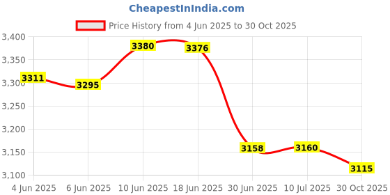 flipkart.com ASUS TUF FX705DD FX705DD-AU017T FX705DD-AU026T FX705DD 20V/7.5A 6.0*3.7 PIN 150 W Adapter Price History Graph from 4 Jun 2025 to 30 Oct 2025