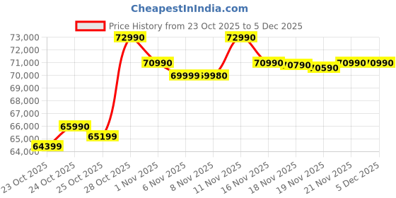 flipkart.com ASUS TUF Gaming A15 (2025) AMD Ryzen 7 Hexa Core 7445HS - (16 GB/512 GB SSD/Windows 11 Home/4 GB Graphics/NVIDIA GeForce RTX 3050/144 Hz) FA506NCG-HN200WS Gaming Laptop Price History Graph from 23 Oct 2025 to 5 Dec 2025
