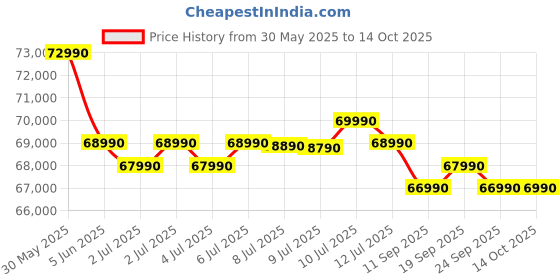 flipkart.com ASUS TUF Gaming A15 (2025) AMD Ryzen 7 Octa Core 7435HS - (16 GB/1 TB SSD/Windows 11 Home/4 GB Graphics/NVIDIA GeForce RTX 3050) FA566NCR-HN117W Gaming Laptop Price History Graph from 30 May 2025 to 14 Oct 2025