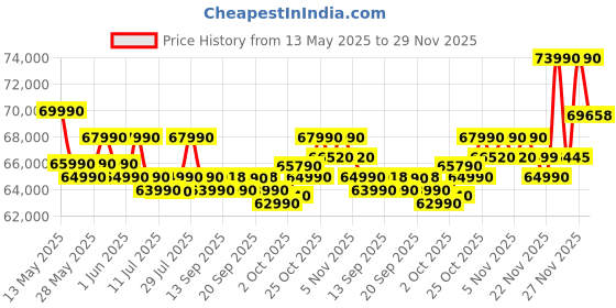 flipkart.com ASUS TUF Gaming A15 (2025) AMD Ryzen 7 Octa Core 7435HS - (16 GB/512 GB SSD/Windows 11 Home/4 GB Graphics/NVIDIA GeForce RTX 3050/144 Hz) FA506NCR-HN054W Gaming Laptop Price History Graph from 13 May 2025 to 29 Nov 2025