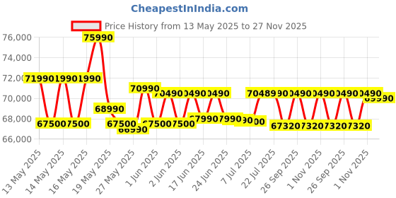 flipkart.com ASUS TUF Gaming A15 AMD Ryzen 7 Octa Core 7435HS - (16 GB/512 GB SSD/Windows 11 Home/4 GB Graphics/NVIDIA GeForce RTX 3050) FA566NCR-HN054WS Gaming Laptop Price History Graph from 13 May 2025 to 27 Nov 2025