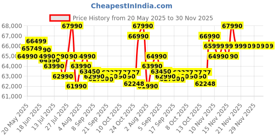 flipkart.com ASUS TUF Gaming A15 AMD Ryzen 7 Octa Core 7435HS - (16 GB/512 GB SSD/Windows 11 Home/4 GB Graphics/NVIDIA GeForce RTX 3050) FA566NCR-HN075W Gaming Laptop Price History Graph from 20 May 2025 to 30 Nov 2025