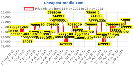 flipkart.com ASUS TUF Gaming A15 AMD Ryzen 7 Octa Core 7435HS - (16 GB/512 GB SSD/Windows 11 Home/4 GB Graphics/NVIDIA GeForce RTX 3050/144 Hz) FA566NCR-HN254WS Gaming Laptop Price History Graph from 13 May 2025 to 23 Nov 2025