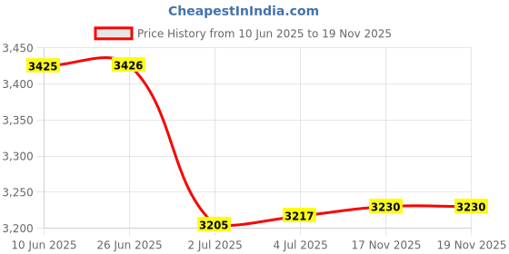 flipkart.com ASUS TUF Gaming A15 FA506IU-BQ078T, G531GT-AL070T, 20V/7.5A 4.5*3.0 PIN 150 W Adapter Price History Graph from 10 Jun 2025 to 18 Nov 2025
