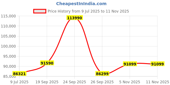 flipkart.com ASUS TUF Gaming A17 AMD Ryzen 7 Octa Core 4800H - (16 GB/1 TB HDD/256 GB SSD/Windows 10 Home/6 GB Graphics/NVIDIA GeForce GTX 1660 Ti/120 Hz/80 W) FA706IU-H7220T Gaming Laptop Price History Graph from 9 Jul 2025 to 11 Nov 2025