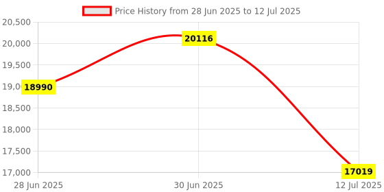 flipkart.com ASUS TUF GAMING B650M-PLUS AM5Socket Micro-ATX AMD B650 Chipset DDR5 Motherboard for Desktop Price History Graph from 28 Jun 2025 to 12 Jul 2025