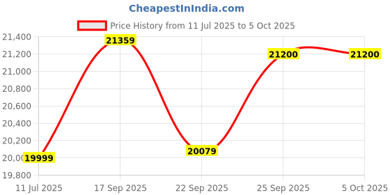 flipkart.com ASUS TUF GAMING B650M-PLUS WIFI AM5Socket Micro-ATX AMD B650 Chipset DDR5 Motherboard for Desktop Price History Graph from 11 Jul 2025 to 5 Oct 2025
