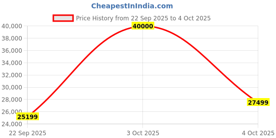 flipkart.com ASUS TUF Gaming B850-Plus WIFI AM5Socket ATX AMD B850 Chipset DDR5 Motherboard for Desktop Price History Graph from 22 Sep 2025 to 4 Oct 2025