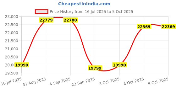 flipkart.com ASUS TUF GAMING B860M-PLUS LGA1851 RL-ILMSocket Mini-ATX Intel B860 Chipset DDR5 Motherboard for Desktop Price History Graph from 16 Jul 2025 to 4 Oct 2025