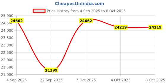flipkart.com ASUS TUF GAMING B860M-PLUS WIFI LGA1851 RL-ILMSocket Mini-ATX Intel B860 Chipset DDR5 Motherboard for Desktop Price History Graph from 4 Sep 2025 to 6 Oct 2025
