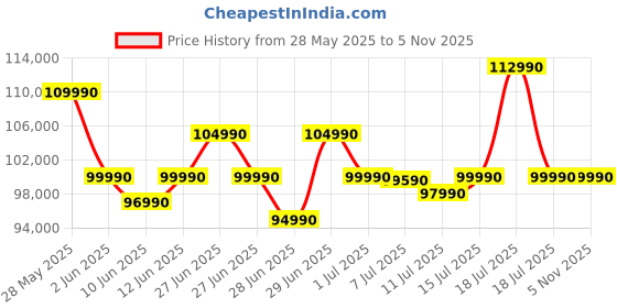 flipkart.com ASUS TUF Gaming F15, 90WHrs Battery Intel Core i7 13th Gen 13620H - (16 GB/512 GB SSD/Windows 11 Home/8 GB Graphics/NVIDIA GeForce RTX 4060/140 W) FX507VV-LP287W Gaming Laptop Price History Graph from 28 May 2025 to 4 Nov 2025