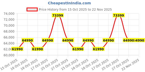flipkart.com ASUS TUF Gaming F15 Intel Core i5 12th Gen 12500H - (16 GB/512 GB SSD/Windows 11 Home/4 GB Graphics/NVIDIA GeForce RTX 3050) FX507ZC4-HN116W Gaming Laptop Price History Graph from 15 Oct 2025 to 22 Nov 2025