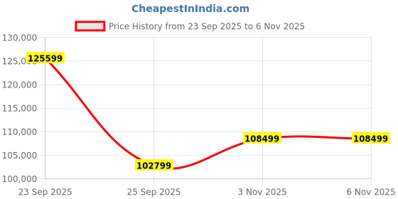 flipkart.com ASUS TUF Gaming F15 Intel Core i7 11th Gen 11800H - (16 GB/1 TB SSD/Windows 10 Home/4 GB Graphics/NVIDIA GeForce RTX 3050/144 Hz) FX506HCB-HN225T Gaming Laptop Price History Graph from 23 Sep 2025 to 3 Nov 2025