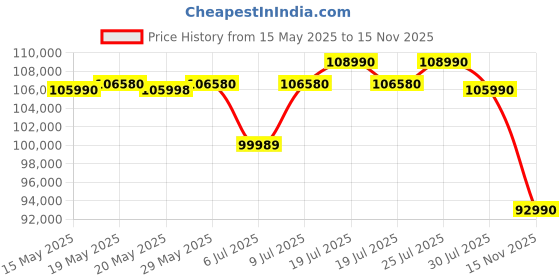 flipkart.com ASUS TUF Gaming F15 with 90WHr Battery Intel H-Series Intel Core i7 13th Gen 13700H - (16 GB/512 GB SSD/Windows 11 Home/6 GB Graphics/NVIDIA GeForce RTX 4050/144 Hz/140 TGP) FX507VU-LP083WS Gaming Laptop Price History Graph from 15 May 2025 to 15 Nov 2025