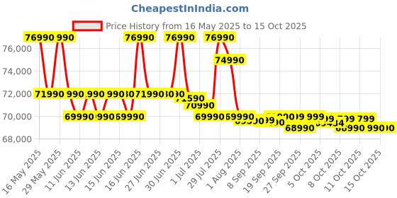 flipkart.com ASUS TUF Gaming F16 Intel Core 5 210H - (16 GB/512 GB SSD/Windows 11 Home/4 GB Graphics/NVIDIA GeForce RTX 3050A/144 Hz) FX607VB-RL076WS Gaming Laptop Price History Graph from 16 May 2025 to 14 Oct 2025