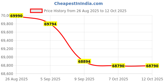 flipkart.com ASUS TUF Gaming F16 Intel Core 5 210H - (16 GB/512 GB SSD/Windows 11 Home/4 GB Graphics/NVIDIA GeForce RTX 3050A/144 Hz) FX607VB-RL087WS Gaming Laptop Price History Graph from 26 Aug 2025 to 12 Oct 2025