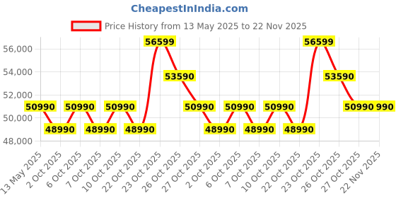 flipkart.com ASUS TUF Gaming F17 - AI Powered Gaming Intel Core i5 11th Gen 11400H - (16 GB/512 GB SSD/Windows 11 Home/4 GB Graphics/NVIDIA GeForce RTX 2050/70 W) FX706HF-NY040W Gaming Laptop Price History Graph from 13 May 2025 to 21 Nov 2025