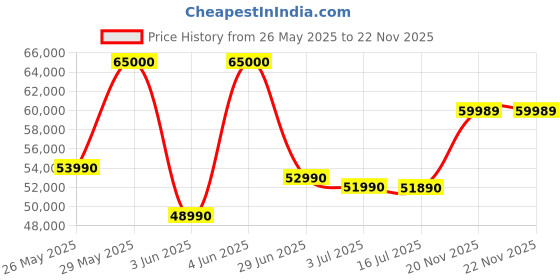 flipkart.com ASUS TUF Gaming F17 - AI Powered Gaming Intel Core i5 11th Gen 11400H - (8 GB/512 GB SSD/Windows 11 Home/4 GB Graphics/NVIDIA GeForce RTX 2050/144 Hz/70 TGP) FX706HF-HX018W Gaming Laptop Price History Graph from 26 May 2025 to 21 Nov 2025
