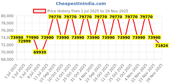 flipkart.com ASUS TUF Gaming F17 Intel Core i5 10th Gen 10300H - (8 GB/512 GB SSD/Windows 10 Home/4 GB Graphics/NVIDIA GeForce GTX 1650 Ti/120 Hz) FX766LI-H7058T Gaming Laptop Price History Graph from 1 Jul 2025 to 29 Nov 2025